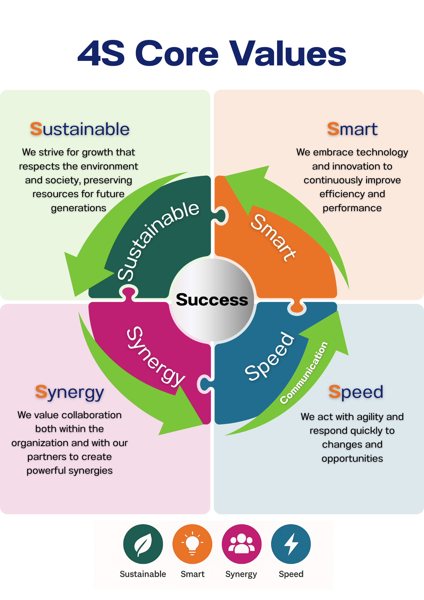 4s Core Value