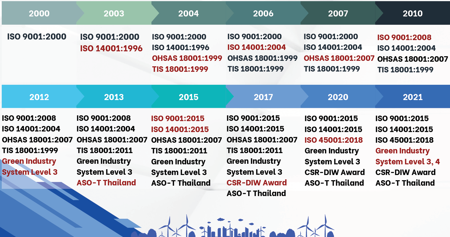 ไทม์ไลน์รางวัลสิ่งแวดล้อมและความปลอดภัย